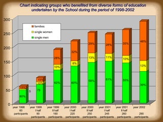 Chart indicating groups who benefited from diverse forms of education undertaken by the School during the period of 1998-2002 