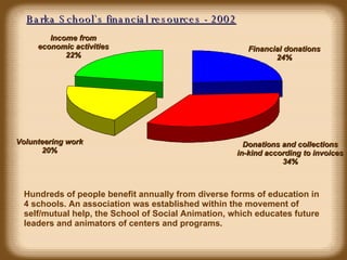 Barka School`s financial resources - 2002 Income from economic activities 22% Financial donations 24% Volunteering work 20% Donations and collections in-kind according to invoices 34% Hundreds of people benefit annually from diverse forms of education in 4 schools. An association was established within the movement of self/mutual help, the School of Social Animation, which educates future leader s  and animators of centers and programs. 