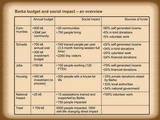 Barka budget and social impact – an overview 33% private donations raised by Barka 33% local authorities 34% national government 200 people with a house for life 450 k€ investment (in process) Housing 100% volunteer work 15 associations trained and supported by Barka 750 people impacted 25 k€ National impact 5000 people impacted, 1800 with life changing direct impact 1 700 k€ Total 75% self generated income 25% financial donations 150 people working (125 FTEs) 150 k€ Jobs 22% self generated income 34% in kind donations 20% volunteer work 24% financial donations 740 trained people per year (3.5 month training session full time) 2300 day visitors 700 k€ annual cost 300 k€ investment budget Schools 90% self generated income 5% in kind donations 5% volunteer work 20 communities 750 people living 600 k€ 30k€ per community Com-munities Sources of funds Social impact Annual budget 