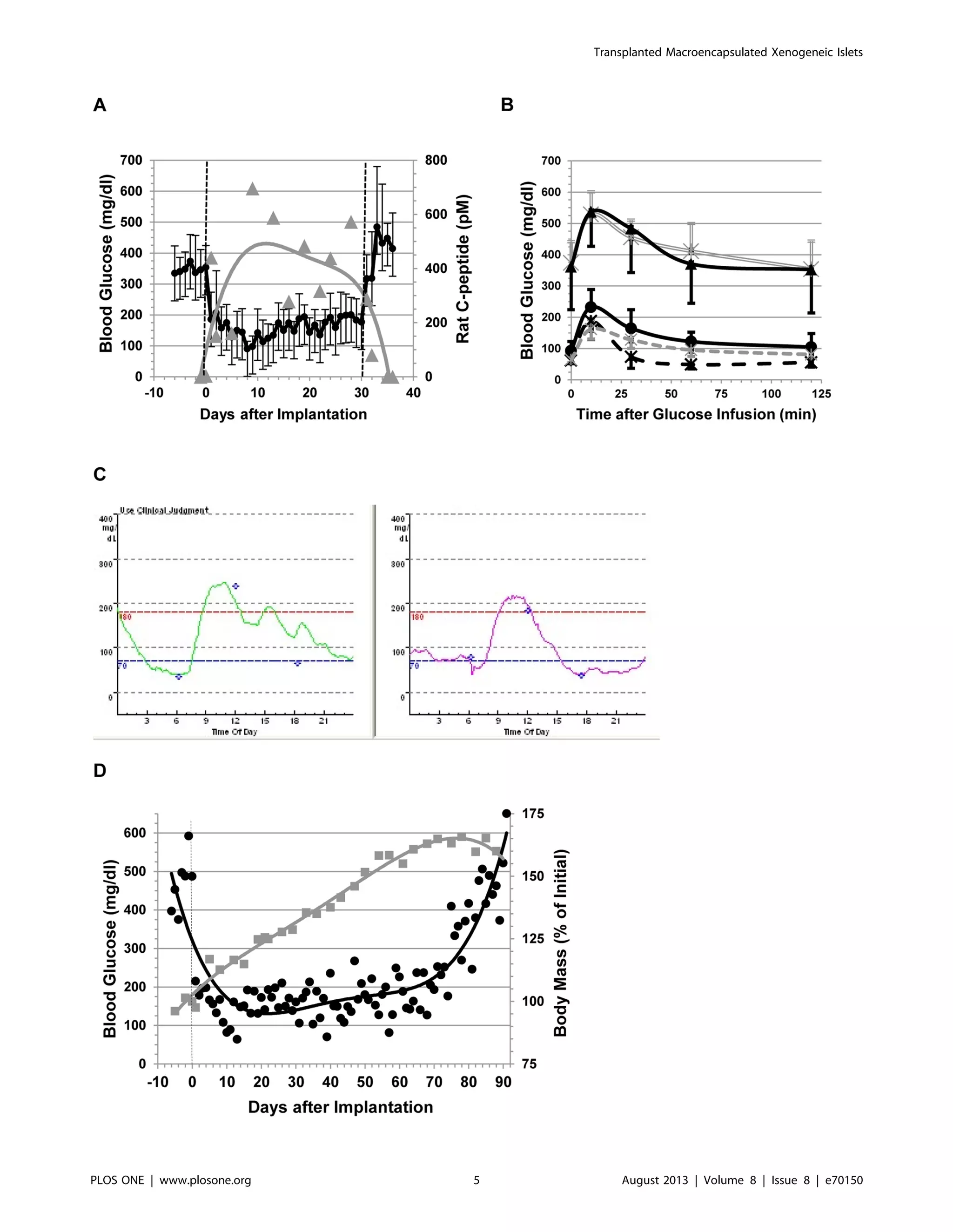 Transplanted Macroencapsulated Xenogeneic Islets
PLOS ONE | www.plosone.org 5 August 2013 | Volume 8 | Issue 8 | e70150
 