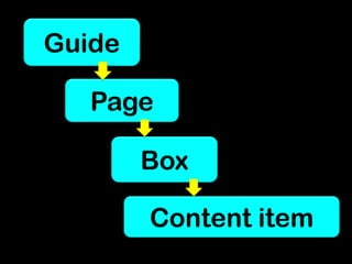 Guide

   Page

        Box

        Content item
 