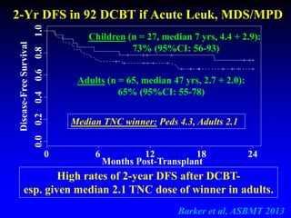 2-Yr DFS in 92 DCBT if Acute Leuk, MDS/MPD
Adults (n = 65, median 47 yrs, 2.7 + 2.0):
65% (95%CI: 55-78)
0.00.20.40.60.81.0
Months Post-Transplant
Disease-FreeSurvival
0 6 12 18 24
Children (n = 27, median 7 yrs, 4.4 + 2.9):
73% (95%CI: 56-93)
High rates of 2-year DFS after DCBT-
esp. given median 2.1 TNC dose of winner in adults.
Median TNC winner: Peds 4.3, Adults 2.1
Barker et al, ASBMT 2013
 