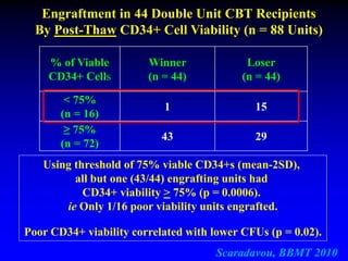 % of Viable
CD34+ Cells
Winner
(n = 44)
Loser
(n = 44)
< 75%
(n = 16)
1 15
≥ 75%
(n = 72)
43 29
Engraftment in 44 Double Unit CBT Recipients
By Post-Thaw CD34+ Cell Viability (n = 88 Units)
Using threshold of 75% viable CD34+s (mean-2SD),
all but one (43/44) engrafting units had
CD34+ viability > 75% (p = 0.0006).
ie Only 1/16 poor viability units engrafted.
Poor CD34+ viability correlated with lower CFUs (p = 0.02).
Scaradavou, BBMT 2010
 