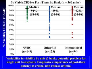 0%
10%
20%
30%
40%
50%
60%
70%
80%
90%
100%
NYBC
(n=149)
Other US
(n=123)
International
(n=94)
% Viable CD34+s Post-Thaw by Bank (n = 366 units)
Median
94%
(68-99)
Median
89%
(34-98)
Median
92%
(34-98)
%ViabilityCD34+s(7-AAD)
Variability in viability by unit & bank: potential problem for
single unit transplants. Emphasizes importance of post-thaw
potency as critical unit release criteria.
 
