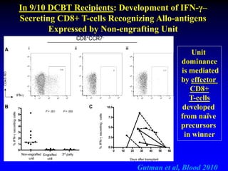 In 9/10 DCBT Recipients: Development of IFN-γ–
Secreting CD8+ T-cells Recognizing Allo-antigens
Expressed by Non-engrafting Unit
Gutman et al, Blood 2010
Unit
dominance
is mediated
by effector
CD8+
T-cells
developed
from naïve
precursors
in winner
 