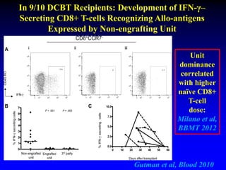 In 9/10 DCBT Recipients: Development of IFN-γ–
Secreting CD8+ T-cells Recognizing Allo-antigens
Expressed by Non-engrafting Unit
Gutman et al, Blood 2010
Unit
dominance
correlated
with higher
naïve CD8+
T-cell
dose:
Milano et al,
BBMT 2012
 