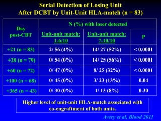 Day
post-CBT
N (%) with loser detected
Unit-unit match:
1-6/10
Unit-unit match:
7-10/10
P
+21 (n = 83) 2/ 56 (4%) 14/ 27 (52%) < 0.0001
+28 (n = 79) 0/ 54 (0%) 14/ 25 (56%) < 0.0001
+60 (n = 72) 0/ 47 (0%) 8/ 25 (32%) < 0.0001
+100 (n = 68) 0/ 45 (0%) 3/ 23 (13%) 0.04
+365 (n = 43) 0/ 30 (0%) 1/ 13 (8%) 0.30
Serial Detection of Losing Unit
After DCBT by Unit-Unit HLA-match (n = 83)
Higher level of unit-unit HLA-match associated with
co-engraftment of both units.
Avery et al, Blood 2011
 
