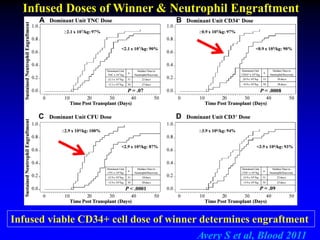 Infused Doses of Winner & Neutrophil Engraftment
Avery S et al, Blood 2011
Infused viable CD34+ cell dose of winner determines engraftment
 