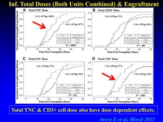 Inf. Total Doses (Both Units Combined) & Engraftment
Total TNC & CD3+ cell dose also have dose dependent effects.
Avery S et al, Blood 2011
 