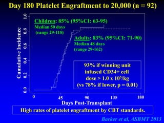 Day 180 Platelet Engraftment to 20,000 (n = 92)
0.00.20.40.60.81.0
Days Post-Transplant
CumulativeIncidence
0 45 90 135 180
Children: 85% (95%CI: 63-95)
Median 50 days
(range 29-118)
Adults: 83% (95%CI: 71-90)
Median 48 days
(range 29-162)
High rates of platelet engraftment by CBT standards.
93% if winning unit
infused CD34+ cell
dose > 1.0 x 105/kg
(vs 78% if lower, p = 0.01)
Barker et al, ASBMT 2013
 