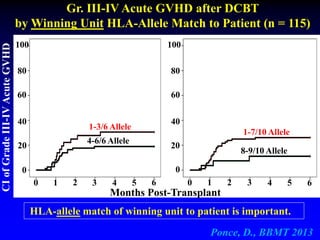 20
40
60
80
100
0
4-6/6 Allele
1-3/6 Allele
Months Post-Transplant
0
100
80
60
40
20
0
1-7/10 Allele
8-9/10 Allele
1 2 3 4 5 6 0 1 2 3 4 5 6
Ponce, D., BBMT 2013
Gr. III-IV Acute GVHD after DCBT
by Winning Unit HLA-Allele Match to Patient (n = 115)
HLA-allele match of winning unit to patient is important.
 