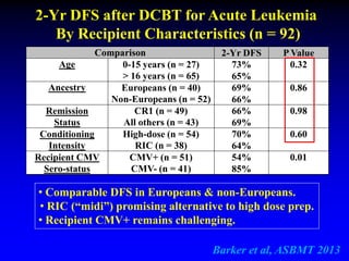 Comparison 2-Yr DFS P Value
Age 0-15 years (n = 27)
> 16 years (n = 65)
73%
65%
0.32
Ancestry Europeans (n = 40)
Non-Europeans (n = 52)
69%
66%
0.86
Remission
Status
CR1 (n = 49)
All others (n = 43)
66%
69%
0.98
Conditioning
Intensity
High-dose (n = 54)
RIC (n = 38)
70%
64%
0.60
Recipient CMV
Sero-status
CMV+ (n = 51)
CMV- (n = 41)
54%
85%
0.01
2-Yr DFS after DCBT for Acute Leukemia
By Recipient Characteristics (n = 92)
• Comparable DFS in Europeans & non-Europeans.
• RIC (“midi”) promising alternative to high dose prep.
• Recipient CMV+ remains challenging.
Barker et al, ASBMT 2013
 