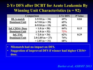 Comparison 2-Yr DFS P Value
HLA-match
Dominant Unit
2-5/10 (n = 34)
6-7/10 (n = 39)
8-9/10 (n = 19)
69%
65%
68%
0.84
Inf. CD34+ Dose
Dominant Unit
< 1.0 (n = 50)
> 1.0 (n = 52)
64%
72%
0.13
Inf. TNC
Dominant Unit
< 2.0 (n = 34)
2.0-2.85 (n = 27)
> 2.85 (n = 31)
62%
74%
68%
0.29
• Mismatch had no impact on DFS.
• Suggestion of improved DFS if winner had higher CD34+
dose.
2-Yr DFS after DCBT for Acute Leukemia By
Winning Unit Characteristics (n = 92)
Barker et al, ASBMT 2013
 