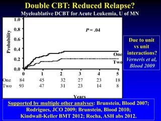 Due to unit
vs unit
interactions?
Verneris et al,
Blood 2009
Double CBT: Reduced Relapse?
Myeloablative DCBT for Acute Leukemia, U of MN
Supported by multiple other analyses: Brunstein, Blood 2007;
Rodrigues, JCO 2009; Brunstein, Blood 2010;
Kindwall-Keller BMT 2012; Rocha, ASH abs 2012.
 