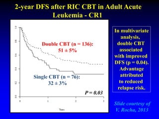 2-year DFS after RIC CBT in Adult Acute
Leukemia - CR1
P = 0.03
In multivariate
analysis,
double CBT
associated
with improved
DFS (p = 0.04).
Advantage
attributed
to reduced
relapse risk.
Double CBT (n = 136):
51 ± 5%
Single CBT (n = 76):
32 ± 3%
Slide courtesy of
V. Rocha, 2013
 