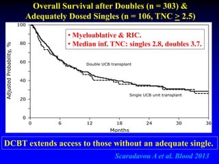 Overall Survival after Doubles (n = 303) &
Adequately Dosed Singles (n = 106, TNC > 2.5)
Scaradavou A et al. Blood 2013
• Myeloablative & RIC.
• Median inf. TNC: singles 2.8, doubles 3.7.
DCBT extends access to those without an adequate single.
 