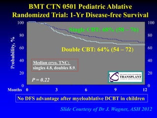 100
0
20
40
60
80
0
100
20
40
60
80
Probability,%
Months 0 3 6 9 12
Double CBT: 64% (54 – 72)
Single CBT: 68% (58 – 76)
BMT CTN 0501 Pediatric Ablative
Randomized Trial: 1-Yr Disease-free Survival
P = 0.22
Slide Courtesy of Dr J. Wagner, ASH 2012
No DFS advantage after myeloablative DCBT in children
Median cryo. TNC:
singles 4.8, doubles 8.9.
 
