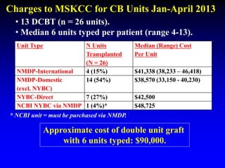 Unit Type N Units
Transplanted
(N = 26)
Median (Range) Cost
Per Unit
NMDP-International 4 (15%) $41,338 (38,233 – 46,418)
NMDP-Domestic
(excl. NYBC)
14 (54%) $38,570 (33,150 - 40,230)
NYBC-Direct 7 (27%) $42,500
NCBI NYBC via NMDP 1 (4%)* $48,725
Charges to MSKCC for CB Units Jan-April 2013
Approximate cost of double unit graft
with 6 units typed: $90,000.
* NCBI unit = must be purchased via NMDP.
• 13 DCBT (n = 26 units).
• Median 6 units typed per patient (range 4-13).
 