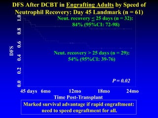 DFS After DCBT in Engrafting Adults by Speed of
Neutrophil Recovery: Day 45 Landmark (n = 61)
P = 0.02
0.00.20.40.60.81.0
Time Post-Transplant
DFS
45 days 6mo 12mo 18mo 24mo
Neut. recovery < 25 days (n = 32):
84% (95%CI: 72-98)
Neut. recovery > 25 days (n = 29):
54% (95%CI: 39-76)
Marked survival advantage if rapid engraftment:
need to speed engraftment for all.
 