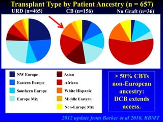 URD (n=465) CB (n=156) No Graft (n=36)
NW Europe Asian
Eastern Europe African
Southern Europe White Hispanic
Europe Mix Middle Eastern
Non-Europe Mix
Transplant Type by Patient Ancestry (n = 657)
> 50% CBTs
non-European
ancestry:
DCB extends
access.
2012 update from Barker et al 2010, BBMT
 