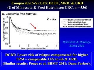 P = NS
Comparable 5-Yr LFS: DCBT, MRD, & URD
(U of Minnesota & Fred Hutchinson CRC, n = 536)
Brunstein & Delaney,
Blood 2010
DCBT: Lower risk of relapse compensated for higher
TRM = comparable LFS to sib & URD.
(Similar results: Ponce et al, BBMT 2011; Dana Farber).
 