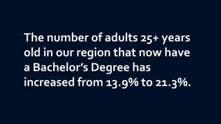 The number of adults 25+ years
old in our region that now have
a Bachelor’s Degree has
increased from 13.9% to 21.3%.
 
