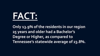 FACT:
Only 13.9% of the residents in our region
25 years and older had a Bachelor’s
Degree or Higher, as compared to
Tennessee’s statewide average of 23.8%.
 