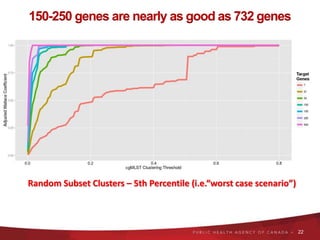 22
Random Subset Clusters – 5th Percentile (i.e.“worst case scenario”)
150-250 genes are nearly as good as 732 genes
0.0 0...