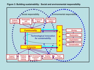 Figure 3: Building sustainability: Social and environmental responsibility



                 Social responsibility                         Environmental responsibility

                 Participation        Communal        Territory as
     Cultural
                      and               Work            shelter
    Cohesion
                 Democracy




                      Communality                                                    Zoning
                                                                          S
                                                                                   Restoration
                                 Technological innovation                 M
                                    for sustainability
                                                                                   Exploitation
                                                                          R
                                                                                   Conservation
                                                                          R
                             Autonomy



 Support        Political-       D. of communal    Surplus             Food
 networks       cultural            productive    Generation         Sovereignty
                training              forces
 