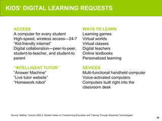 KIDS’ DIGITAL LEARNING REQUESTS Source: NetDay “Visions 2020.2: Student Views on Transforming Education and Training Through Advanced Technologies” ACCESS A computer for every student High-speed, wireless access—24-7 “ Kid-friendly internet” Digital collaboration—peer-to-peer, student-to-teacher, and student-to parent “ INTELLIGENT TUTOR” “ Answer Machine” “ Live tutor website” “ Homework robot” WAYS TO LEARN Learning games Virtual worlds Virtual classes Digital teachers Online textbooks Personalized learning DEVICES Multi-functional handheld computer Voice-activated computers Computers built right into the classroom desk 