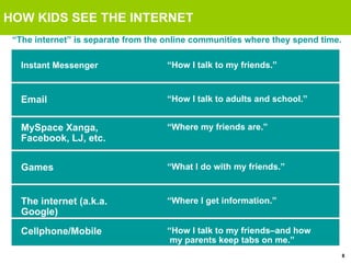 Instant Messenger HOW KIDS SEE THE INTERNET “ How I talk to my friends.” “ The internet” is separate from the online communities where they spend time. Email “ How I talk to adults and school.” MySpace Xanga, Facebook, LJ, etc. “ Where my friends are.” Games “ What I do with my friends.” The internet (a.k.a. Google) “ Where I get information.” Cellphone/Mobile “ How I talk to my friends–and how my parents keep tabs on me.” 