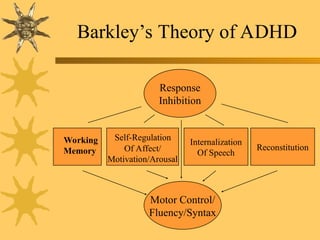 Memory Deficit Theory barkley theory of Attention deficit hyperactivty disorder | PPT
