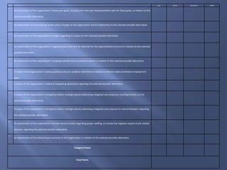 Legal Financial Organizational Political
1
An examination of the organization’s three-year goals, including the next year implementation plan for these goals, in relation to this
selected possible alternative.
2
An examination of any proposed public policy changes to the organization and its relationship to this selected possible alternative.
3
An examination of the organization’s budget regarding its impact on this selected possible alternative.
4
An examination of the organization’s organizational chart and its rationale for the organizational structure in relation to this selected
possible alternative.
5
An examination of the organization’s employee performance evaluation system in relation to this selected possible alternative.
6
A review of the organization’s existing policies and your problem statement in relation to relevant state and federal employment
laws.
7
A review of the organization’s collective bargaining agreement regarding this selected possible alternative.
8
A review of the organization’s emergency and/or strategic plan(s) addressing mitigation and response, including threats, to this
selected possible alternative.
9
A review of the organization’s emergency and/or strategic plan(s) addressing mitigation and response to natural disasters regarding
this selected possible alternative.
10
An examination of the organization’s human resource policy regarding proper staffing, to include the negative impact of job-related
stresses, regarding this selected possible alternative.
11
An examination of the ethical issues common to this organization in relation to this selected possible alternative.
Category Points
Total Points
 