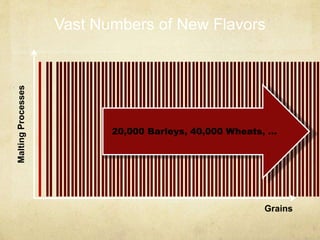 Vast Numbers of New Flavors
Grains
MaltingProcesses
20,000 Barleys, 40,000 Wheats, …
 
