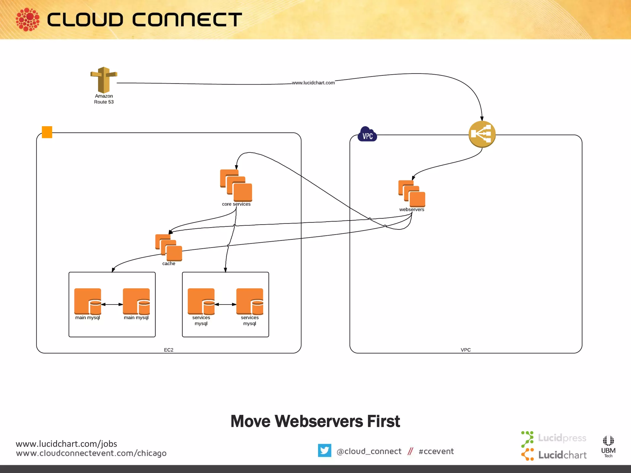 Move Webservers First
www.lucidchart.com/jobs

 