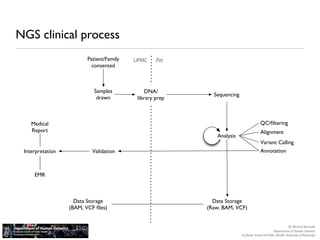 NGS clinical process
                         Patient/Family   UPMC     Pitt
                           consented



                           Samples            DNA/
                                                            Sequencing
                            drawn          library prep



    Medical                                                                            QC/ﬁltering
    Report                                                                             Alignment
                                                             Analysis
                                                                                       Variant Calling
 Interpretation            Validation                                                  Annotation



     EMR



                    Data Storage                            Data Storage
                  (BAM, VCF ﬁles)                         (Raw, BAM, VCF)


                                                                                                            M. Michael Barmada
                                                                                                 Department of Human Genetics
                                                                         Graduate School of Public Health, University of Pittsburgh
 