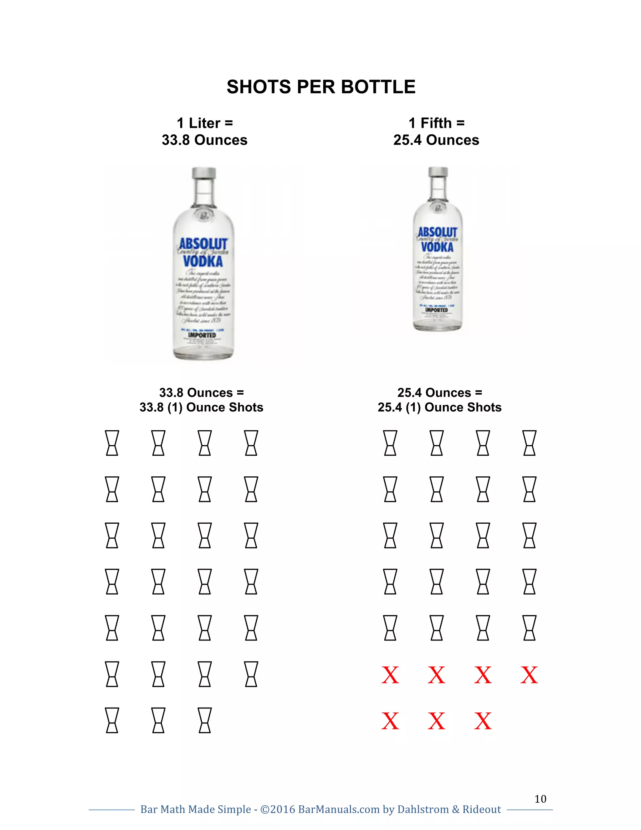 10		
Bar	Math	Made	Simple	-	©2016	BarManuals.com	by	Dahlstrom	&	Rideout	
	
	 	
SHOTS PER BOTTLE
1 Liter =
33.8 Ounces
1 Fifth =
25.4 Ounces
33.8 Ounces =
33.8 (1) Ounce Shots
25.4 Ounces =
25.4 (1) Ounce Shots
X X X X
X X X
 