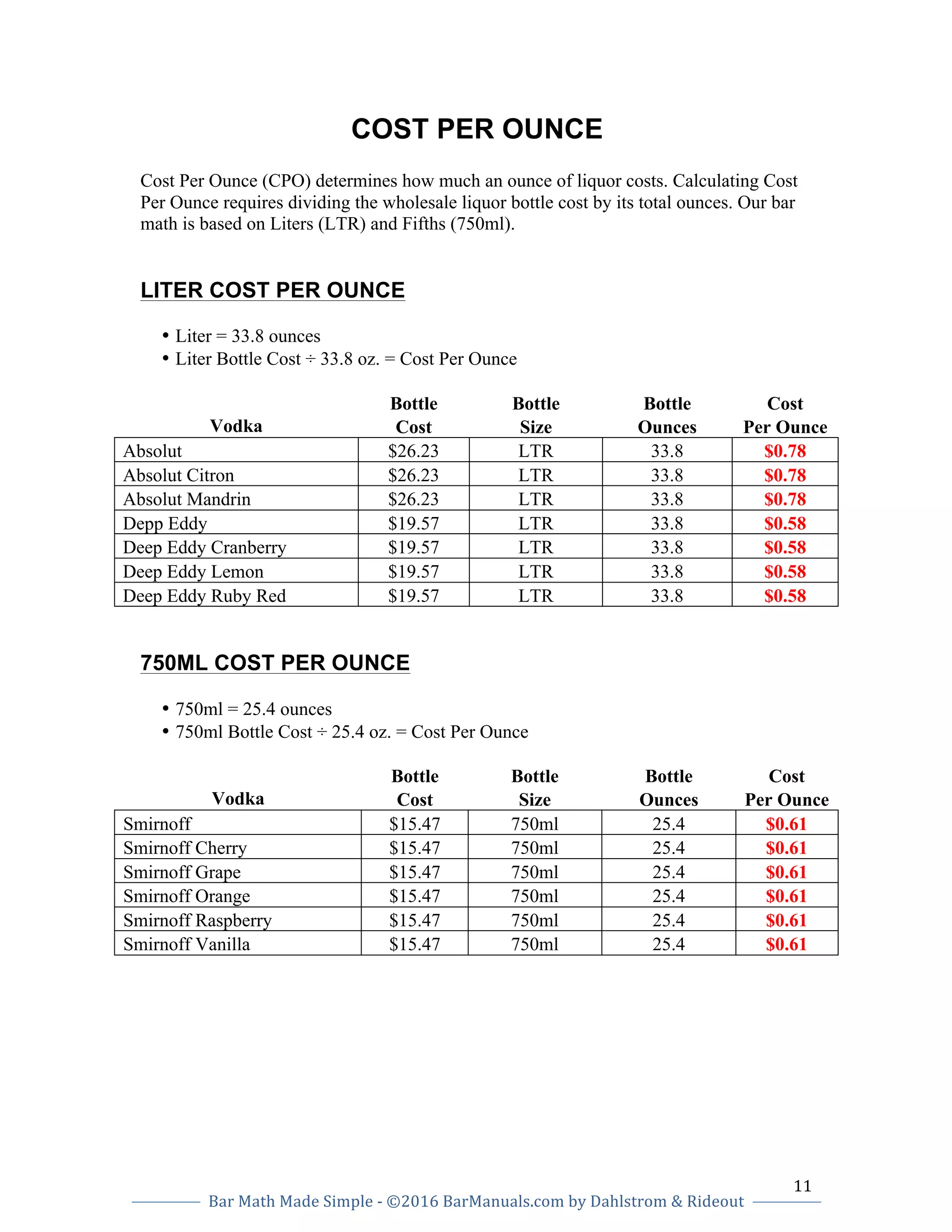 11		
Bar	Math	Made	Simple	-	©2016	BarManuals.com	by	Dahlstrom	&	Rideout	
	
	 	
COST PER OUNCE
Cost Per Ounce (CPO) determines how much an ounce of liquor costs. Calculating Cost
Per Ounce requires dividing the wholesale liquor bottle cost by its total ounces. Our bar
math is based on Liters (LTR) and Fifths (750ml).
LITER COST PER OUNCE
• Liter = 33.8 ounces
• Liter Bottle Cost ÷ 33.8 oz. = Cost Per Ounce
Bottle Bottle Bottle Cost
Vodka Cost Size Ounces Per Ounce
Absolut $26.23 LTR 33.8 $0.78
Absolut Citron $26.23 LTR 33.8 $0.78
Absolut Mandrin $26.23 LTR 33.8 $0.78
Depp Eddy $19.57 LTR 33.8 $0.58
Deep Eddy Cranberry $19.57 LTR 33.8 $0.58
Deep Eddy Lemon $19.57 LTR 33.8 $0.58
Deep Eddy Ruby Red $19.57 LTR 33.8 $0.58
750ML COST PER OUNCE
• 750ml = 25.4 ounces
• 750ml Bottle Cost ÷ 25.4 oz. = Cost Per Ounce
Bottle Bottle Bottle Cost
Vodka Cost Size Ounces Per Ounce
Smirnoff $15.47 750ml 25.4 $0.61
Smirnoff Cherry $15.47 750ml 25.4 $0.61
Smirnoff Grape $15.47 750ml 25.4 $0.61
Smirnoff Orange $15.47 750ml 25.4 $0.61
Smirnoff Raspberry $15.47 750ml 25.4 $0.61
Smirnoff Vanilla $15.47 750ml 25.4 $0.61
 