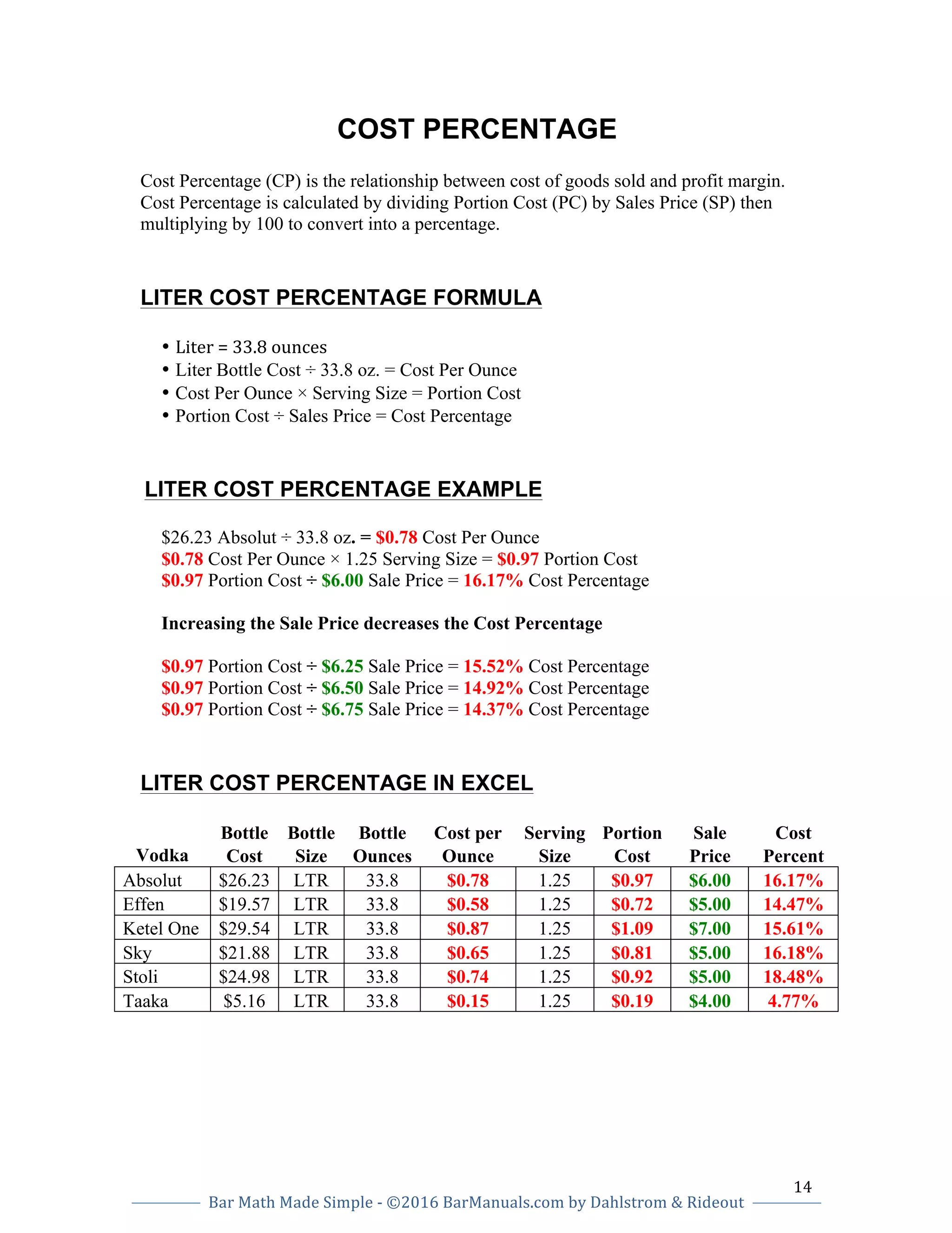 14		
Bar	Math	Made	Simple	-	©2016	BarManuals.com	by	Dahlstrom	&	Rideout	
	
	 	
COST PERCENTAGE
Cost Percentage (CP) is the relationship between cost of goods sold and profit margin.
Cost Percentage is calculated by dividing Portion Cost (PC) by Sales Price (SP) then
multiplying by 100 to convert into a percentage.
LITER COST PERCENTAGE FORMULA
• Liter	=	33.8	ounces		
• Liter Bottle Cost ÷ 33.8 oz. = Cost Per Ounce
• Cost Per Ounce × Serving Size = Portion Cost
• Portion Cost ÷ Sales Price = Cost Percentage	
	LITER COST PERCENTAGE EXAMPLE
$26.23 Absolut ÷ 33.8 oz. = $0.78 Cost Per Ounce
$0.78 Cost Per Ounce × 1.25 Serving Size = $0.97 Portion Cost	
$0.97 Portion Cost ÷ $6.00 Sale Price = 16.17% Cost Percentage
Increasing the Sale Price decreases the Cost Percentage
$0.97 Portion Cost ÷ $6.25 Sale Price = 15.52% Cost Percentage	
$0.97 Portion Cost ÷ $6.50 Sale Price = 14.92% Cost Percentage	
$0.97 Portion Cost ÷ $6.75 Sale Price = 14.37% Cost Percentage	
LITER COST PERCENTAGE IN EXCEL	
	
Bottle Bottle Bottle Cost per Serving Portion Sale Cost
Vodka Cost Size Ounces Ounce Size Cost Price Percent
Absolut $26.23 LTR 33.8 $0.78 1.25 $0.97 $6.00 16.17%
Effen $19.57 LTR 33.8 $0.58 1.25 $0.72 $5.00 14.47%
Ketel One $29.54 LTR 33.8 $0.87 1.25 $1.09 $7.00 15.61%
Sky $21.88 LTR 33.8 $0.65 1.25 $0.81 $5.00 16.18%
Stoli $24.98 LTR 33.8 $0.74 1.25 $0.92 $5.00 18.48%
Taaka $5.16 LTR 33.8 $0.15 1.25 $0.19 $4.00 4.77%
	
	
	
	
 