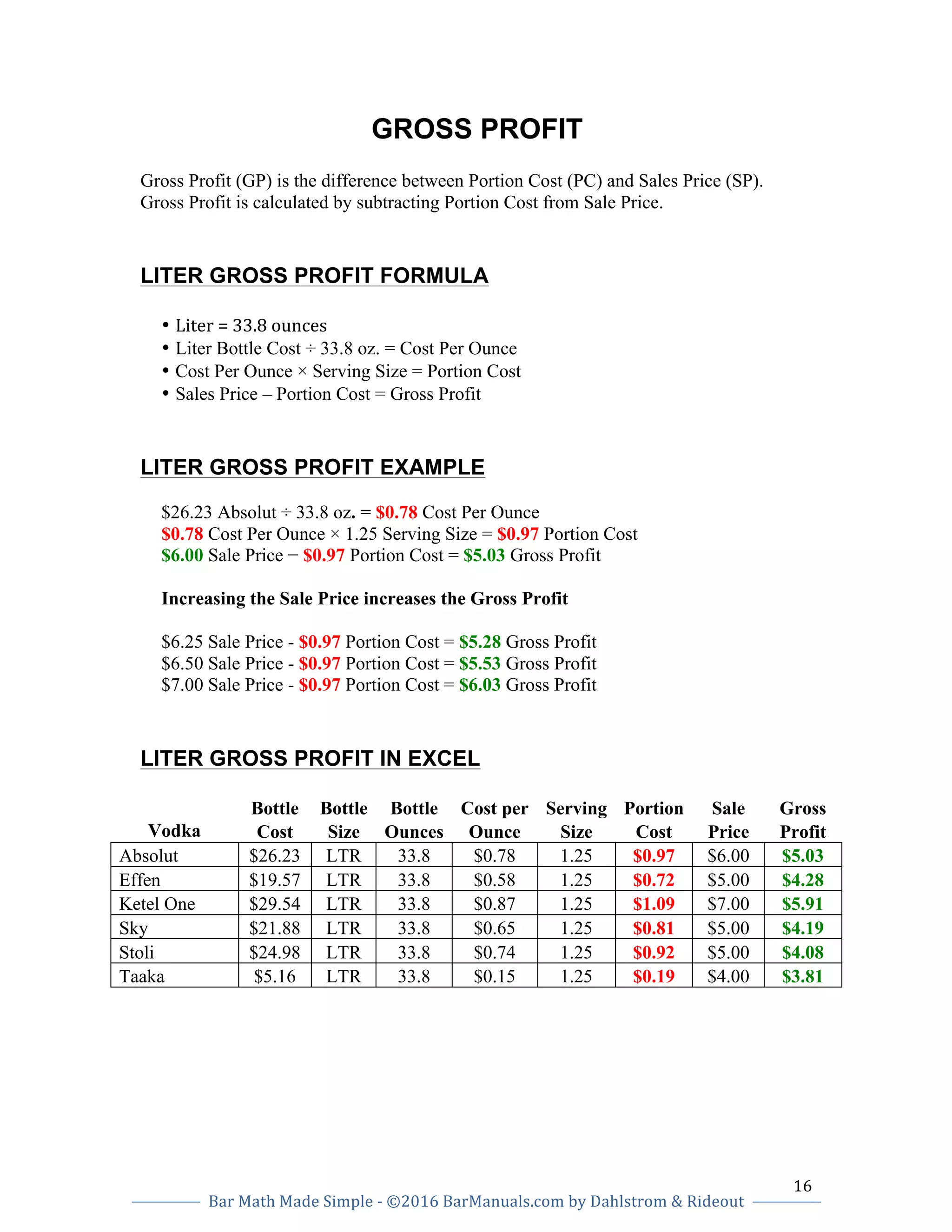 16		
Bar	Math	Made	Simple	-	©2016	BarManuals.com	by	Dahlstrom	&	Rideout	
	
	 	
GROSS PROFIT
Gross Profit (GP) is the difference between Portion Cost (PC) and Sales Price (SP).
Gross Profit is calculated by subtracting Portion Cost from Sale Price.
LITER GROSS PROFIT FORMULA
• Liter	=	33.8	ounces		
• Liter Bottle Cost ÷ 33.8 oz. = Cost Per Ounce
• Cost Per Ounce × Serving Size = Portion Cost
• Sales Price – Portion Cost = Gross Profit 	
LITER GROSS PROFIT EXAMPLE
	
$26.23 Absolut ÷ 33.8 oz. = $0.78 Cost Per Ounce
$0.78 Cost Per Ounce × 1.25 Serving Size = $0.97 Portion Cost	
$6.00 Sale Price − $0.97 Portion Cost = $5.03 Gross Profit
	
Increasing the Sale Price increases the Gross Profit
	
$6.25 Sale Price - $0.97 Portion Cost = $5.28 Gross Profit	
$6.50 Sale Price - $0.97 Portion Cost = $5.53 Gross Profit	
$7.00 Sale Price - $0.97 Portion Cost = $6.03 Gross Profit
LITER GROSS PROFIT IN EXCEL	
Bottle Bottle Bottle Cost per Serving Portion Sale Gross
Vodka Cost Size Ounces Ounce Size Cost Price Profit
Absolut $26.23 LTR 33.8 $0.78 1.25 $0.97 $6.00 $5.03
Effen $19.57 LTR 33.8 $0.58 1.25 $0.72 $5.00 $4.28
Ketel One $29.54 LTR 33.8 $0.87 1.25 $1.09 $7.00 $5.91
Sky $21.88 LTR 33.8 $0.65 1.25 $0.81 $5.00 $4.19
Stoli $24.98 LTR 33.8 $0.74 1.25 $0.92 $5.00 $4.08
Taaka $5.16 LTR 33.8 $0.15 1.25 $0.19 $4.00 $3.81
 