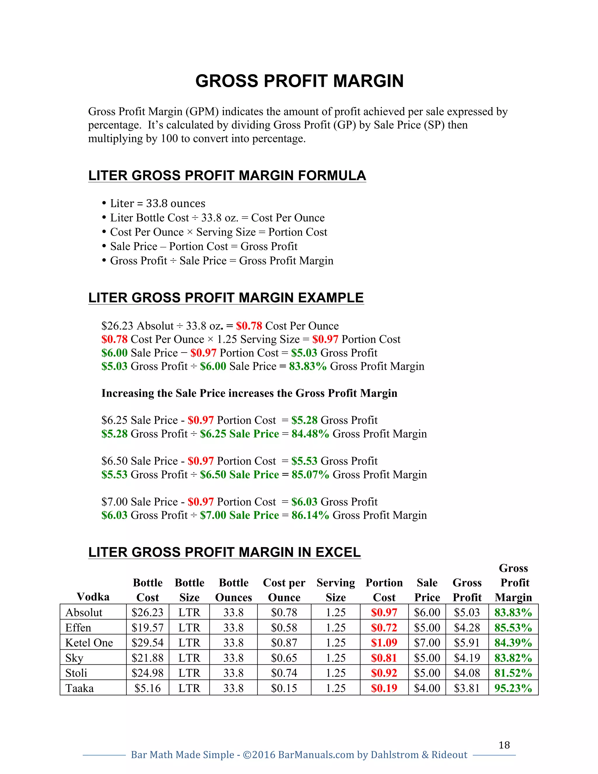 18		
Bar	Math	Made	Simple	-	©2016	BarManuals.com	by	Dahlstrom	&	Rideout	
	
	 	
GROSS PROFIT MARGIN
Gross Profit Margin (GPM) indicates the amount of profit achieved per sale expressed by
percentage. It’s calculated by dividing Gross Profit (GP) by Sale Price (SP) then
multiplying by 100 to convert into percentage.
LITER GROSS PROFIT MARGIN FORMULA
• Liter	=	33.8	ounces		
• Liter Bottle Cost ÷ 33.8 oz. = Cost Per Ounce
• Cost Per Ounce × Serving Size = Portion Cost
• Sale Price – Portion Cost = Gross Profit 	
• Gross Profit ÷ Sale Price = Gross Profit Margin	
LITER GROSS PROFIT MARGIN EXAMPLE
$26.23 Absolut ÷ 33.8 oz. = $0.78 Cost Per Ounce
$0.78 Cost Per Ounce × 1.25 Serving Size = $0.97 Portion Cost	
$6.00 Sale Price − $0.97 Portion Cost = $5.03 Gross Profit
$5.03 Gross Profit ÷ $6.00 Sale Price = 83.83% Gross Profit Margin
Increasing the Sale Price increases the Gross Profit Margin
$6.25 Sale Price - $0.97 Portion Cost = $5.28 Gross Profit
$5.28 Gross Profit ÷ $6.25 Sale Price = 84.48% Gross Profit Margin
	
$6.50 Sale Price - $0.97 Portion Cost = $5.53 Gross Profit
$5.53 Gross Profit ÷ $6.50 Sale Price = 85.07% Gross Profit Margin
	
$7.00 Sale Price - $0.97 Portion Cost = $6.03 Gross Profit	
$6.03 Gross Profit ÷ $7.00 Sale Price = 86.14% Gross Profit Margin
LITER GROSS PROFIT MARGIN IN EXCEL
Gross
Bottle Bottle Bottle Cost per Serving Portion Sale Gross Profit
Vodka Cost Size Ounces Ounce Size Cost Price Profit Margin
Absolut $26.23 LTR 33.8 $0.78 1.25 $0.97 $6.00 $5.03 83.83%
Effen $19.57 LTR 33.8 $0.58 1.25 $0.72 $5.00 $4.28 85.53%
Ketel One $29.54 LTR 33.8 $0.87 1.25 $1.09 $7.00 $5.91 84.39%
Sky $21.88 LTR 33.8 $0.65 1.25 $0.81 $5.00 $4.19 83.82%
Stoli $24.98 LTR 33.8 $0.74 1.25 $0.92 $5.00 $4.08 81.52%
Taaka $5.16 LTR 33.8 $0.15 1.25 $0.19 $4.00 $3.81 95.23%
 