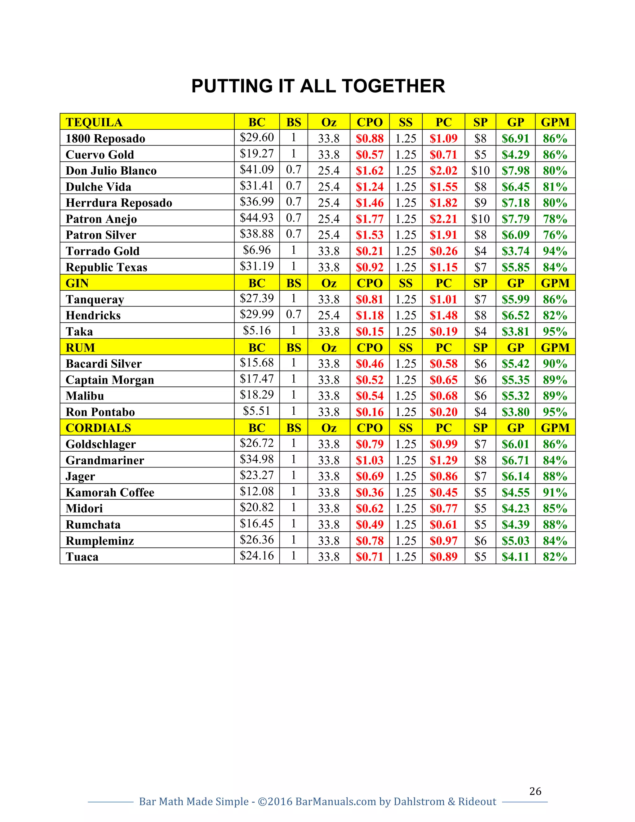 26		
Bar	Math	Made	Simple	-	©2016	BarManuals.com	by	Dahlstrom	&	Rideout	
	
	 	
PUTTING IT ALL TOGETHER
TEQUILA BC BS Oz CPO SS PC SP GP GPM
1800 Reposado $29.60 1 33.8 $0.88 1.25 $1.09 $8 $6.91 86%
Cuervo Gold $19.27 1 33.8 $0.57 1.25 $0.71 $5 $4.29 86%
Don Julio Blanco $41.09 0.7 25.4 $1.62 1.25 $2.02 $10 $7.98 80%
Dulche Vida $31.41 0.7 25.4 $1.24 1.25 $1.55 $8 $6.45 81%
Herrdura Reposado $36.99 0.7 25.4 $1.46 1.25 $1.82 $9 $7.18 80%
Patron Anejo $44.93 0.7 25.4 $1.77 1.25 $2.21 $10 $7.79 78%
Patron Silver $38.88 0.7 25.4 $1.53 1.25 $1.91 $8 $6.09 76%
Torrado Gold $6.96 1 33.8 $0.21 1.25 $0.26 $4 $3.74 94%
Republic Texas $31.19 1 33.8 $0.92 1.25 $1.15 $7 $5.85 84%
GIN BC BS Oz CPO SS PC SP GP GPM
Tanqueray $27.39 1 33.8 $0.81 1.25 $1.01 $7 $5.99 86%
Hendricks $29.99 0.7 25.4 $1.18 1.25 $1.48 $8 $6.52 82%
Taka $5.16 1 33.8 $0.15 1.25 $0.19 $4 $3.81 95%
RUM BC BS Oz CPO SS PC SP GP GPM
Bacardi Silver $15.68 1 33.8 $0.46 1.25 $0.58 $6 $5.42 90%
Captain Morgan $17.47 1 33.8 $0.52 1.25 $0.65 $6 $5.35 89%
Malibu $18.29 1 33.8 $0.54 1.25 $0.68 $6 $5.32 89%
Ron Pontabo $5.51 1 33.8 $0.16 1.25 $0.20 $4 $3.80 95%
CORDIALS BC BS Oz CPO SS PC SP GP GPM
Goldschlager $26.72 1 33.8 $0.79 1.25 $0.99 $7 $6.01 86%
Grandmariner $34.98 1 33.8 $1.03 1.25 $1.29 $8 $6.71 84%
Jager $23.27 1 33.8 $0.69 1.25 $0.86 $7 $6.14 88%
Kamorah Coffee $12.08 1 33.8 $0.36 1.25 $0.45 $5 $4.55 91%
Midori $20.82 1 33.8 $0.62 1.25 $0.77 $5 $4.23 85%
Rumchata $16.45 1 33.8 $0.49 1.25 $0.61 $5 $4.39 88%
Rumpleminz $26.36 1 33.8 $0.78 1.25 $0.97 $6 $5.03 84%
Tuaca $24.16 1 33.8 $0.71 1.25 $0.89 $5 $4.11 82%
	
	
	
	
 