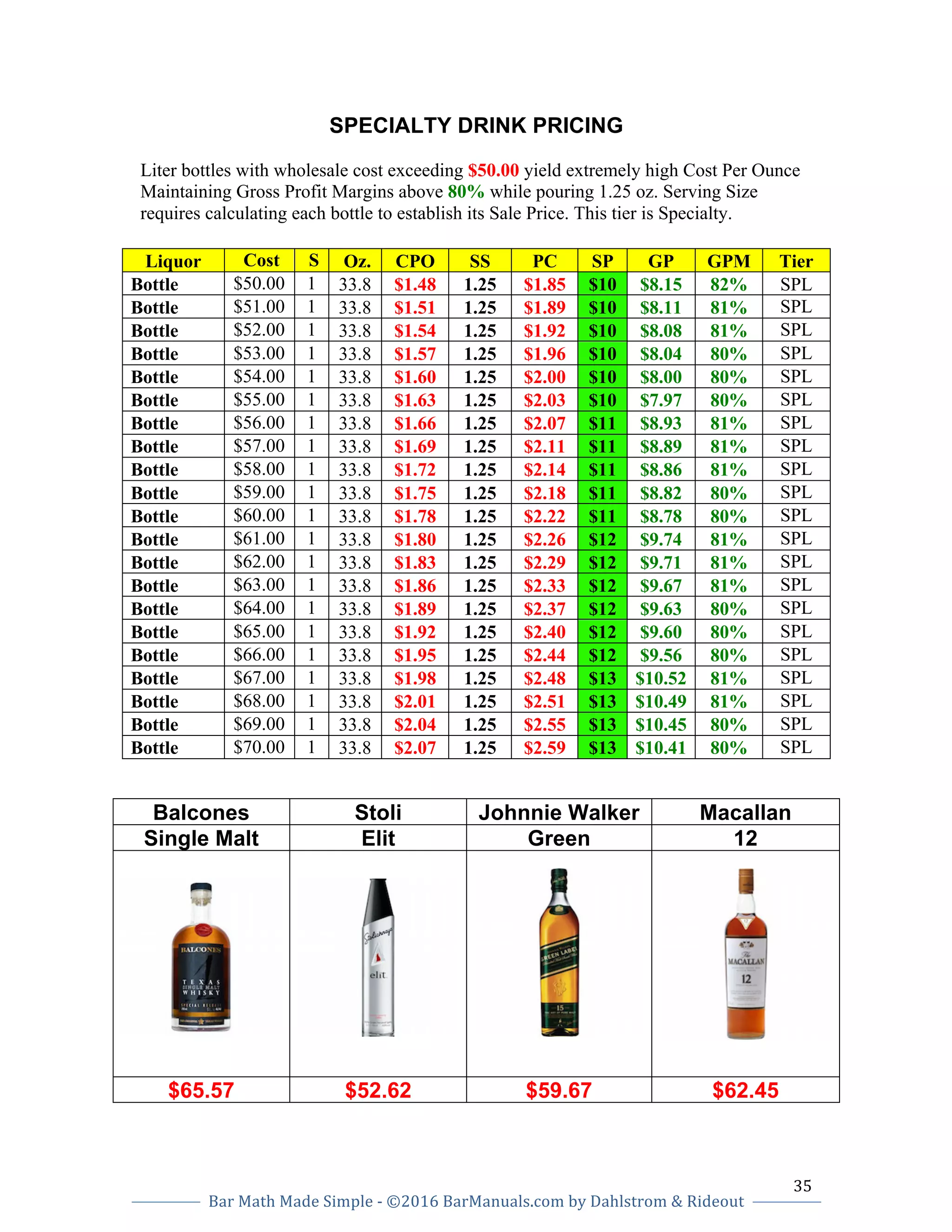 35		
Bar	Math	Made	Simple	-	©2016	BarManuals.com	by	Dahlstrom	&	Rideout	
	
	 	
SPECIALTY DRINK PRICING
Liter bottles with wholesale cost exceeding $50.00 yield extremely high Cost Per Ounce
Maintaining Gross Profit Margins above 80% while pouring 1.25 oz. Serving Size
requires calculating each bottle to establish its Sale Price. This tier is Specialty.
Liquor Cost S Oz. CPO SS PC SP GP GPM Tier
Bottle $50.00 1 33.8 $1.48 1.25 $1.85 $10 $8.15 82% SPL
Bottle $51.00 1 33.8 $1.51 1.25 $1.89 $10 $8.11 81% SPL
Bottle $52.00 1 33.8 $1.54 1.25 $1.92 $10 $8.08 81% SPL
Bottle $53.00 1 33.8 $1.57 1.25 $1.96 $10 $8.04 80% SPL
Bottle $54.00 1 33.8 $1.60 1.25 $2.00 $10 $8.00 80% SPL
Bottle $55.00 1 33.8 $1.63 1.25 $2.03 $10 $7.97 80% SPL
Bottle $56.00 1 33.8 $1.66 1.25 $2.07 $11 $8.93 81% SPL
Bottle $57.00 1 33.8 $1.69 1.25 $2.11 $11 $8.89 81% SPL
Bottle $58.00 1 33.8 $1.72 1.25 $2.14 $11 $8.86 81% SPL
Bottle $59.00 1 33.8 $1.75 1.25 $2.18 $11 $8.82 80% SPL
Bottle $60.00 1 33.8 $1.78 1.25 $2.22 $11 $8.78 80% SPL
Bottle $61.00 1 33.8 $1.80 1.25 $2.26 $12 $9.74 81% SPL
Bottle $62.00 1 33.8 $1.83 1.25 $2.29 $12 $9.71 81% SPL
Bottle $63.00 1 33.8 $1.86 1.25 $2.33 $12 $9.67 81% SPL
Bottle $64.00 1 33.8 $1.89 1.25 $2.37 $12 $9.63 80% SPL
Bottle $65.00 1 33.8 $1.92 1.25 $2.40 $12 $9.60 80% SPL
Bottle $66.00 1 33.8 $1.95 1.25 $2.44 $12 $9.56 80% SPL
Bottle $67.00 1 33.8 $1.98 1.25 $2.48 $13 $10.52 81% SPL
Bottle $68.00 1 33.8 $2.01 1.25 $2.51 $13 $10.49 81% SPL
Bottle $69.00 1 33.8 $2.04 1.25 $2.55 $13 $10.45 80% SPL
Bottle $70.00 1 33.8 $2.07 1.25 $2.59 $13 $10.41 80% SPL
Balcones Stoli Johnnie Walker Macallan
Single Malt Elit Green 12
$65.57 $52.62 $59.67 $62.45
 