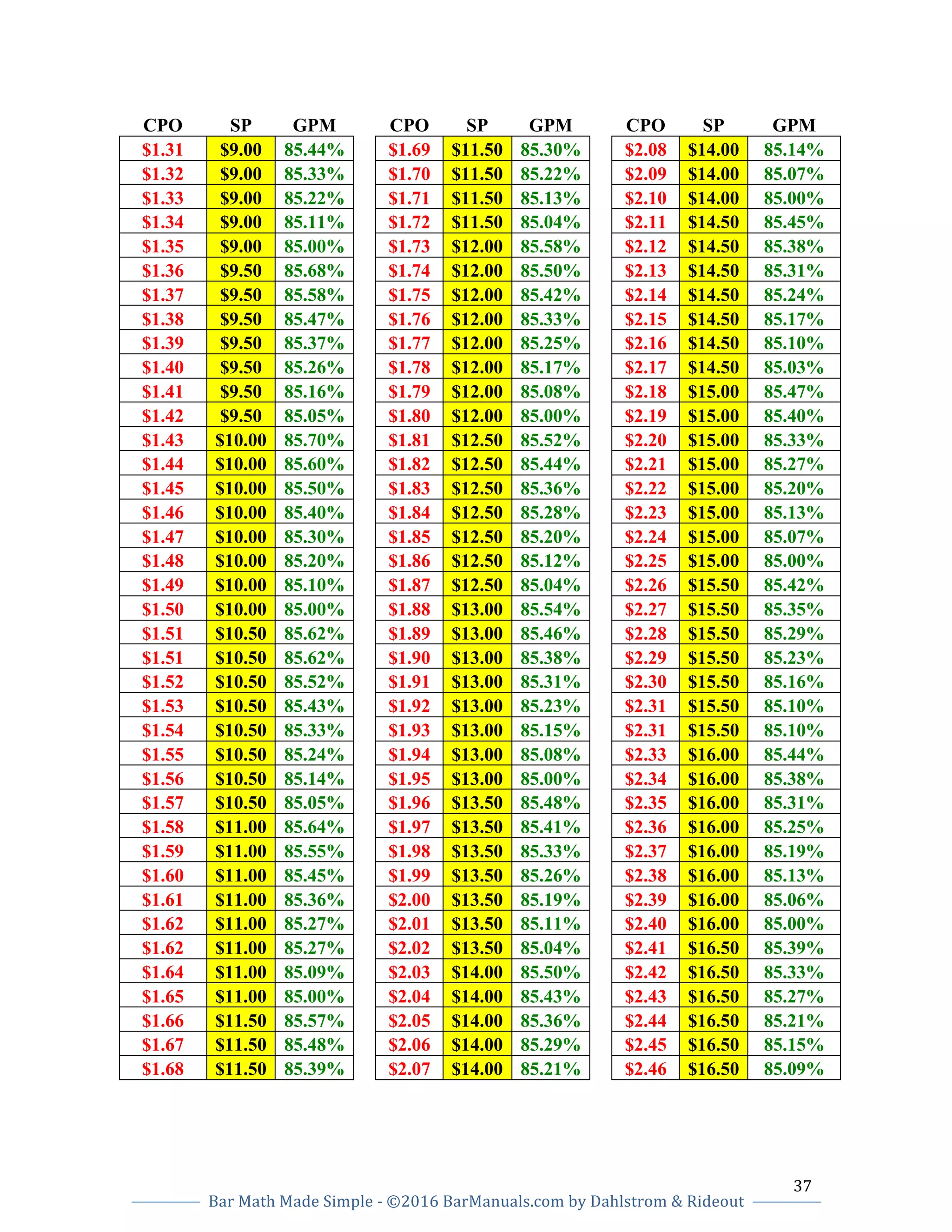 37		
Bar	Math	Made	Simple	-	©2016	BarManuals.com	by	Dahlstrom	&	Rideout	
	
	 	
CPO SP GPM CPO SP GPM CPO SP GPM
$1.31 $9.00 85.44% $1.69 $11.50 85.30% $2.08 $14.00 85.14%
$1.32 $9.00 85.33% $1.70 $11.50 85.22% $2.09 $14.00 85.07%
$1.33 $9.00 85.22% $1.71 $11.50 85.13% $2.10 $14.00 85.00%
$1.34 $9.00 85.11% $1.72 $11.50 85.04% $2.11 $14.50 85.45%
$1.35 $9.00 85.00% $1.73 $12.00 85.58% $2.12 $14.50 85.38%
$1.36 $9.50 85.68% $1.74 $12.00 85.50% $2.13 $14.50 85.31%
$1.37 $9.50 85.58% $1.75 $12.00 85.42% $2.14 $14.50 85.24%
$1.38 $9.50 85.47% $1.76 $12.00 85.33% $2.15 $14.50 85.17%
$1.39 $9.50 85.37% $1.77 $12.00 85.25% $2.16 $14.50 85.10%
$1.40 $9.50 85.26% $1.78 $12.00 85.17% $2.17 $14.50 85.03%
$1.41 $9.50 85.16% $1.79 $12.00 85.08% $2.18 $15.00 85.47%
$1.42 $9.50 85.05% $1.80 $12.00 85.00% $2.19 $15.00 85.40%
$1.43 $10.00 85.70% $1.81 $12.50 85.52% $2.20 $15.00 85.33%
$1.44 $10.00 85.60% $1.82 $12.50 85.44% $2.21 $15.00 85.27%
$1.45 $10.00 85.50% $1.83 $12.50 85.36% $2.22 $15.00 85.20%
$1.46 $10.00 85.40% $1.84 $12.50 85.28% $2.23 $15.00 85.13%
$1.47 $10.00 85.30% $1.85 $12.50 85.20% $2.24 $15.00 85.07%
$1.48 $10.00 85.20% $1.86 $12.50 85.12% $2.25 $15.00 85.00%
$1.49 $10.00 85.10% $1.87 $12.50 85.04% $2.26 $15.50 85.42%
$1.50 $10.00 85.00% $1.88 $13.00 85.54% $2.27 $15.50 85.35%
$1.51 $10.50 85.62% $1.89 $13.00 85.46% $2.28 $15.50 85.29%
$1.51 $10.50 85.62% $1.90 $13.00 85.38% $2.29 $15.50 85.23%
$1.52 $10.50 85.52% $1.91 $13.00 85.31% $2.30 $15.50 85.16%
$1.53 $10.50 85.43% $1.92 $13.00 85.23% $2.31 $15.50 85.10%
$1.54 $10.50 85.33% $1.93 $13.00 85.15% $2.31 $15.50 85.10%
$1.55 $10.50 85.24% $1.94 $13.00 85.08% $2.33 $16.00 85.44%
$1.56 $10.50 85.14% $1.95 $13.00 85.00% $2.34 $16.00 85.38%
$1.57 $10.50 85.05% $1.96 $13.50 85.48% $2.35 $16.00 85.31%
$1.58 $11.00 85.64% $1.97 $13.50 85.41% $2.36 $16.00 85.25%
$1.59 $11.00 85.55% $1.98 $13.50 85.33% $2.37 $16.00 85.19%
$1.60 $11.00 85.45% $1.99 $13.50 85.26% $2.38 $16.00 85.13%
$1.61 $11.00 85.36% $2.00 $13.50 85.19% $2.39 $16.00 85.06%
$1.62 $11.00 85.27% $2.01 $13.50 85.11% $2.40 $16.00 85.00%
$1.62 $11.00 85.27% $2.02 $13.50 85.04% $2.41 $16.50 85.39%
$1.64 $11.00 85.09% $2.03 $14.00 85.50% $2.42 $16.50 85.33%
$1.65 $11.00 85.00% $2.04 $14.00 85.43% $2.43 $16.50 85.27%
$1.66 $11.50 85.57% $2.05 $14.00 85.36% $2.44 $16.50 85.21%
$1.67 $11.50 85.48% $2.06 $14.00 85.29% $2.45 $16.50 85.15%
$1.68 $11.50 85.39% $2.07 $14.00 85.21% $2.46 $16.50 85.09%
 