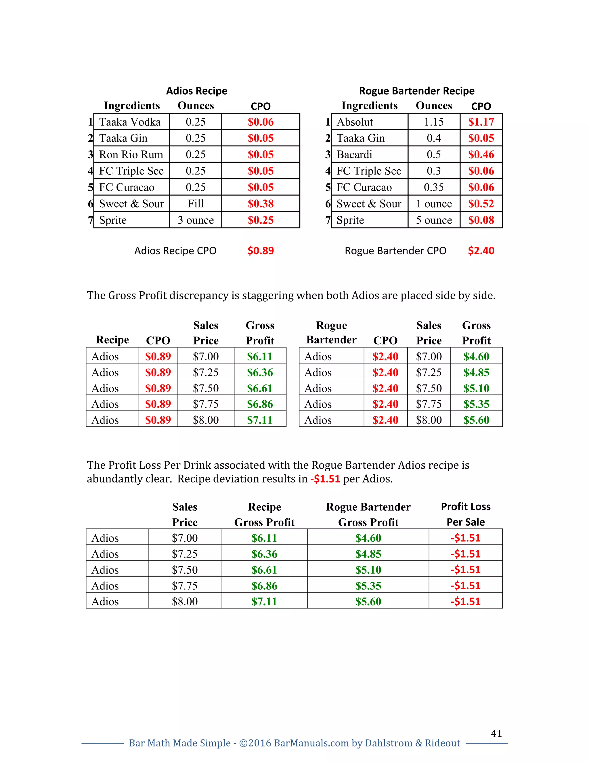 41		
Bar	Math	Made	Simple	-	©2016	BarManuals.com	by	Dahlstrom	&	Rideout	
	
	 	
	
	
Adios	Recipe	
	 	
Rogue	Bartender	Recipe	
	
Ingredients Ounces CPO	
	 	
Ingredients Ounces CPO	
1 Taaka Vodka 0.25 $0.06
	
1 Absolut 1.15 $1.17
2 Taaka Gin 0.25 $0.05
	
2 Taaka Gin 0.4 $0.05
3 Ron Rio Rum 0.25 $0.05
	
3 Bacardi 0.5 $0.46
4 FC Triple Sec 0.25 $0.05
	
4 FC Triple Sec 0.3 $0.06
5 FC Curacao 0.25 $0.05
	
5 FC Curacao 0.35 $0.06
6 Sweet & Sour Fill $0.38
	
6 Sweet & Sour 1 ounce $0.52
7 Sprite 3 ounce $0.25
	
7 Sprite 5 ounce $0.08
	 	 	 	 	 	 	 	 	
	
Adios	Recipe	CPO	 $0.89	
	 	
Rogue	Bartender	CPO	 $2.40	
The	Gross	Profit	discrepancy	is	staggering	when	both	Adios	are	placed	side	by	side.		
Sales Gross
	
Rogue Sales Gross
Recipe CPO Price Profit
	
Bartender CPO Price Profit
Adios $0.89 $7.00 $6.11
	
Adios $2.40 $7.00 $4.60
Adios $0.89 $7.25 $6.36
	
Adios $2.40 $7.25 $4.85
Adios $0.89 $7.50 $6.61
	
Adios $2.40 $7.50 $5.10
Adios $0.89 $7.75 $6.86
	
Adios $2.40 $7.75 $5.35
Adios $0.89 $8.00 $7.11
	
Adios $2.40 $8.00 $5.60
The	Profit	Loss	Per	Drink	associated	with	the	Rogue	Bartender	Adios	recipe	is	
abundantly	clear.		Recipe	deviation	results	in	-$1.51	per	Adios.		
Sales Recipe Rogue Bartender Profit	Loss	
Price Gross Profit Gross Profit Per	Sale	
Adios $7.00 $6.11 $4.60 -$1.51	
Adios $7.25 $6.36 $4.85 -$1.51	
Adios $7.50 $6.61 $5.10 -$1.51	
Adios $7.75 $6.86 $5.35 -$1.51	
Adios $8.00 $7.11 $5.60 -$1.51	
	
 