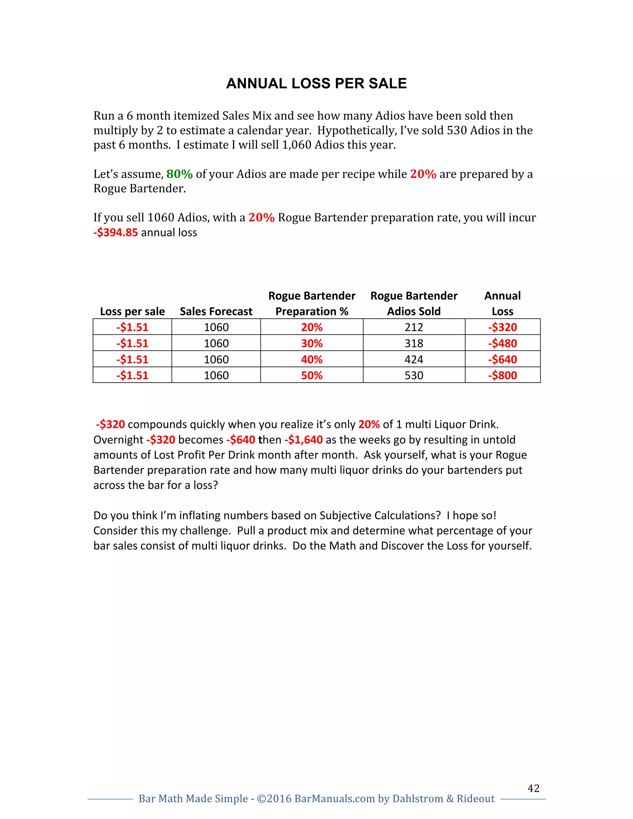 42		
Bar	Math	Made	Simple	-	©2016	BarManuals.com	by	Dahlstrom	&	Rideout	
	
	 	
ANNUAL LOSS PER SALE
Run	a	6	month	itemized	Sales	Mix	and	see	how	many	Adios	have	been	sold	then	
multiply	by	2	to	estimate	a	calendar	year.		Hypothetically,	I’ve	sold	530	Adios	in	the	
past	6	months.		I	estimate	I	will	sell	1,060	Adios	this	year.			
	
Let’s	assume,	80%	of	your	Adios	are	made	per	recipe	while	20%	are	prepared	by	a	
Rogue	Bartender.		
	
If	you	sell	1060	Adios,	with	a	20%	Rogue	Bartender	preparation	rate,	you	will	incur	
-$394.85	annual	loss		
	
	 	
Rogue	Bartender	 Rogue	Bartender	 Annual		
Loss	per	sale	 Sales	Forecast	 Preparation	%	 Adios	Sold	 Loss	
-$1.51	 1060	 20%	 212	 -$320	
-$1.51	 1060	 30%	 318	 -$480	
-$1.51	 1060	 40%	 424	 -$640	
-$1.51	 1060	 50%	 530	 -$800	
	-$320	compounds	quickly	when	you	realize	it’s	only	20%	of	1	multi	Liquor	Drink.	
Overnight	-$320	becomes	-$640	then	-$1,640	as	the	weeks	go	by	resulting	in	untold	
amounts	of	Lost	Profit	Per	Drink	month	after	month.		Ask	yourself,	what	is	your	Rogue	
Bartender	preparation	rate	and	how	many	multi	liquor	drinks	do	your	bartenders	put	
across	the	bar	for	a	loss?		
	
Do	you	think	I’m	inflating	numbers	based	on	Subjective	Calculations?		I	hope	so!	
Consider	this	my	challenge.		Pull	a	product	mix	and	determine	what	percentage	of	your	
bar	sales	consist	of	multi	liquor	drinks.		Do	the	Math	and	Discover	the	Loss	for	yourself.	
	
	
	
 