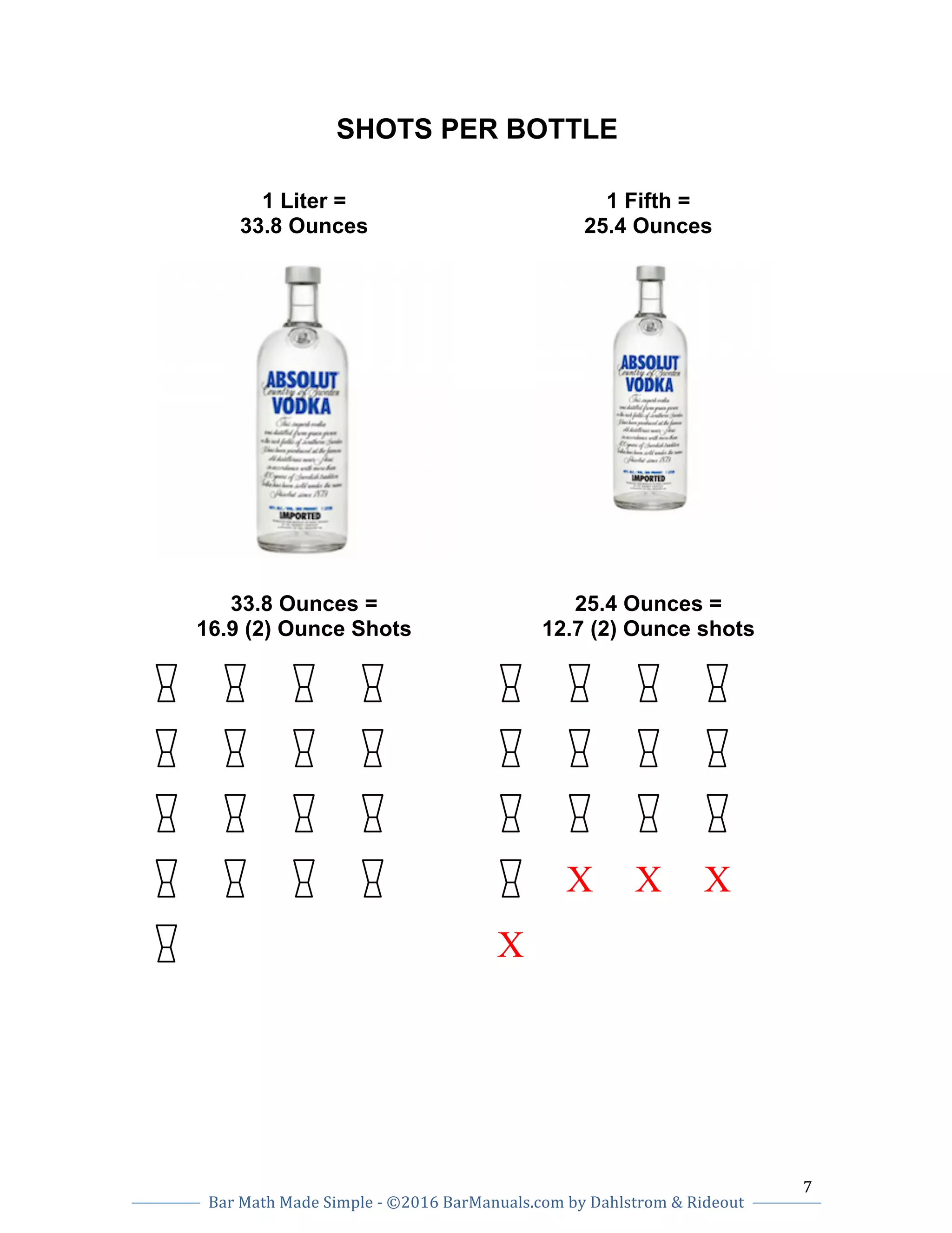7		
Bar	Math	Made	Simple	-	©2016	BarManuals.com	by	Dahlstrom	&	Rideout	
	
	 	
SHOTS PER BOTTLE
1 Liter =
33.8 Ounces
1 Fifth =
25.4 Ounces
33.8 Ounces =
16.9 (2) Ounce Shots
25.4 Ounces =
12.7 (2) Ounce shots
X X X
X
 