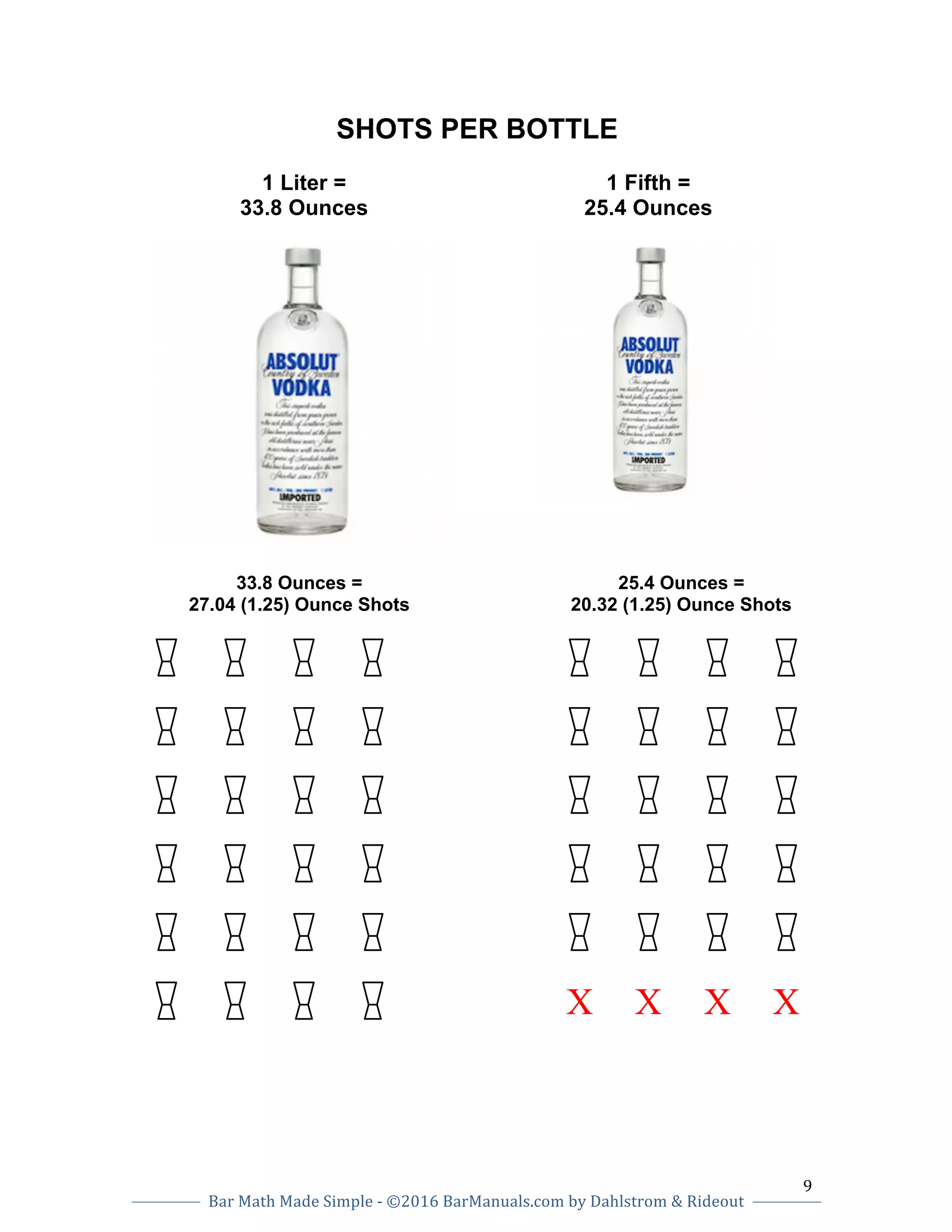 9		
Bar	Math	Made	Simple	-	©2016	BarManuals.com	by	Dahlstrom	&	Rideout	
	
	 	
SHOTS PER BOTTLE
1 Liter =
33.8 Ounces
1 Fifth =
25.4 Ounces
33.8 Ounces =
27.04 (1.25) Ounce Shots
25.4 Ounces =
20.32 (1.25) Ounce Shots
X X X X
 