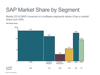 SAP Market Share by Segment
Nearly 2/3 of SAP’s revenue is in software segments where it has a market
share over 20%.
Source: Company data
 
