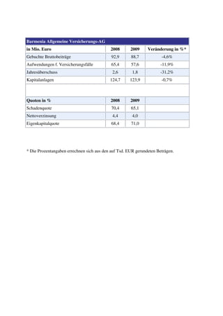 Barmenia Allgemeine Versicherungs-AG
in Mio. Euro                                2008      2009     Veränderung in %*
Gebuchte Bruttobeiträge                     92,9      88,7            -4,6%
Aufwendungen f. Versicherungsfälle          65,4      57,6            -11,9%
Jahresüberschuss                            2,6        1,8            -31,2%
Kapitalanlagen                             124,7      123,9           -0,7%



Quoten in %                                 2008      2009
Schadenquote                                70,4      65,1
Nettoverzinsung                             4,4        4,0
Eigenkapitalquote                           68,4      71,0




* Die Prozentangaben errechnen sich aus den auf Tsd. EUR gerundeten Beträgen.
 